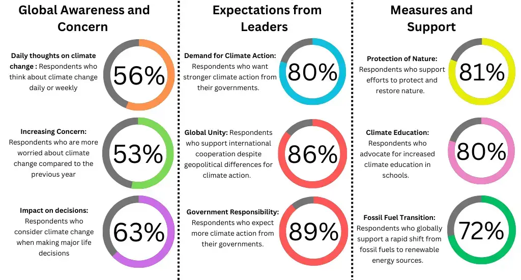 Findings from the Peoples' Climate Vote 2024 conducted by the UNDP.