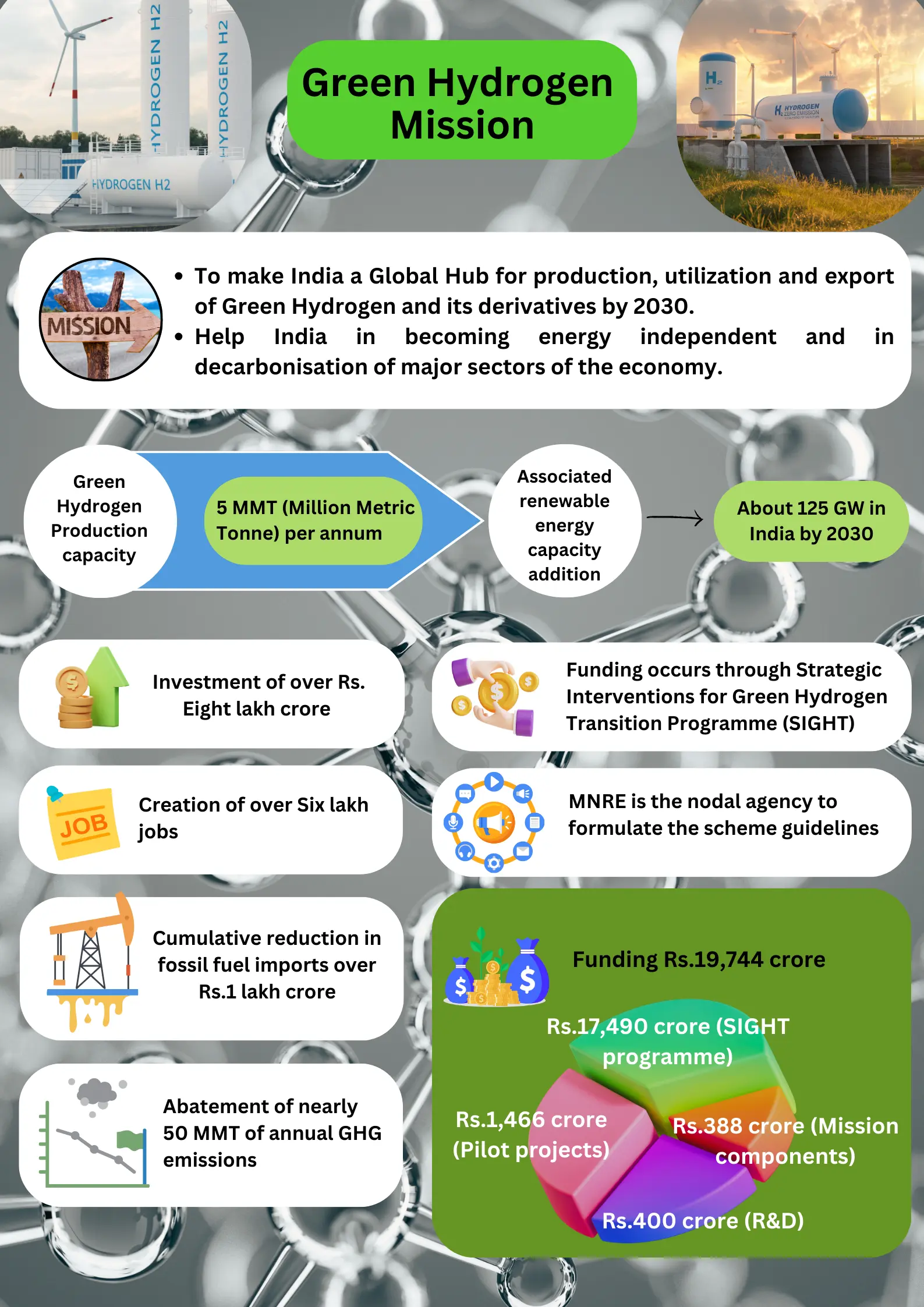 The image shows the complete details of the Green
                                                                  Hydrogen Mission launched by India, NISE, Aatma
                                                                   Nirbhar, SIGHT Program.