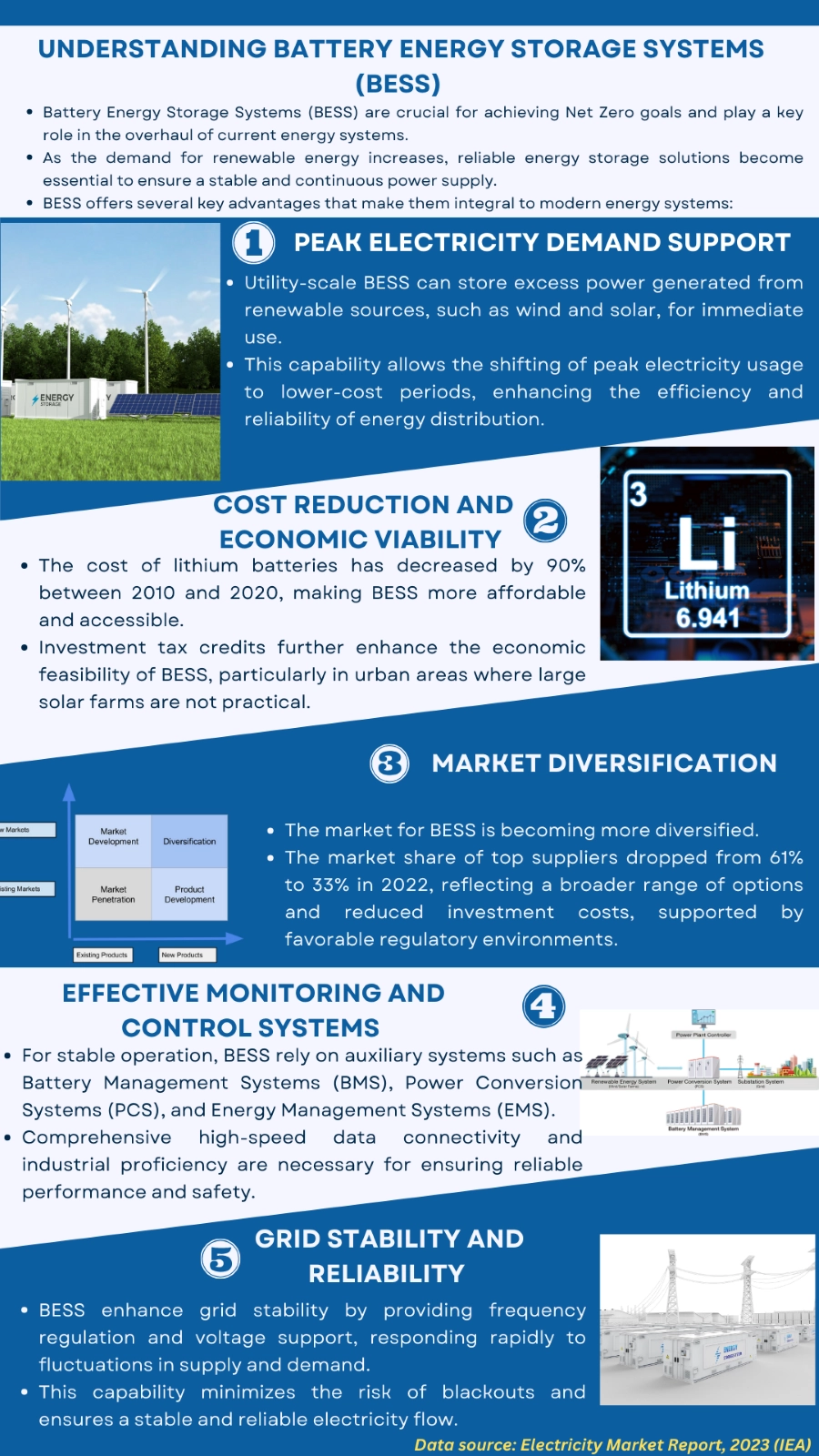 The image shows the complete explanation of Battery Energy Storage Systems.