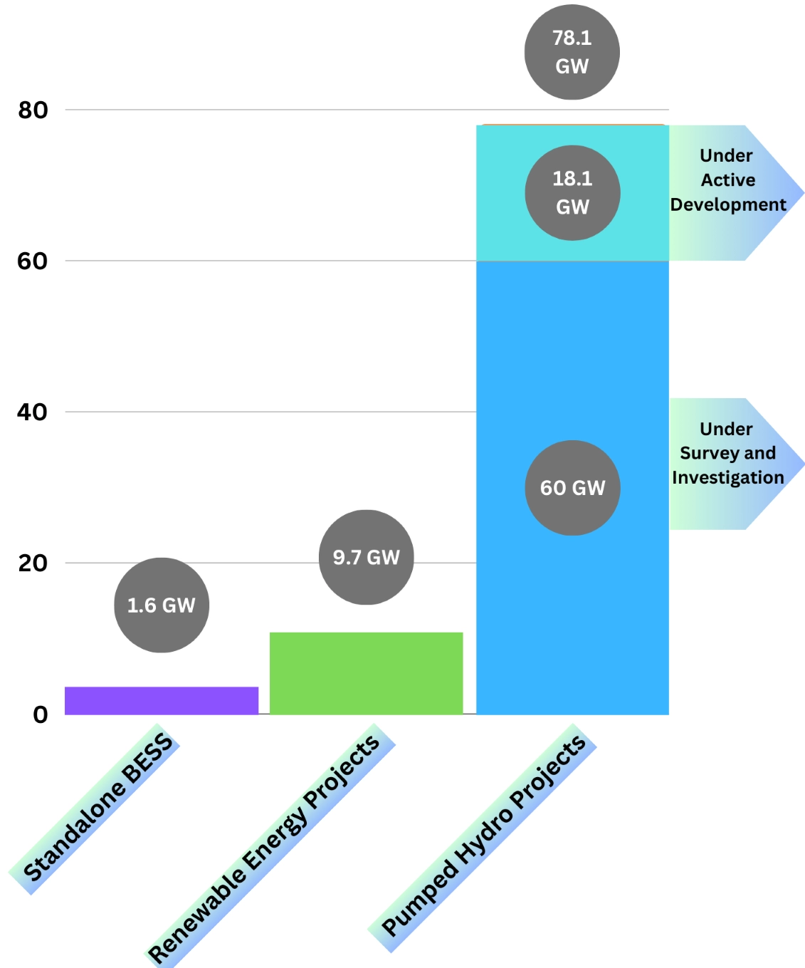 The image shows the installation/development of Battery Energy Storage Systems across India.