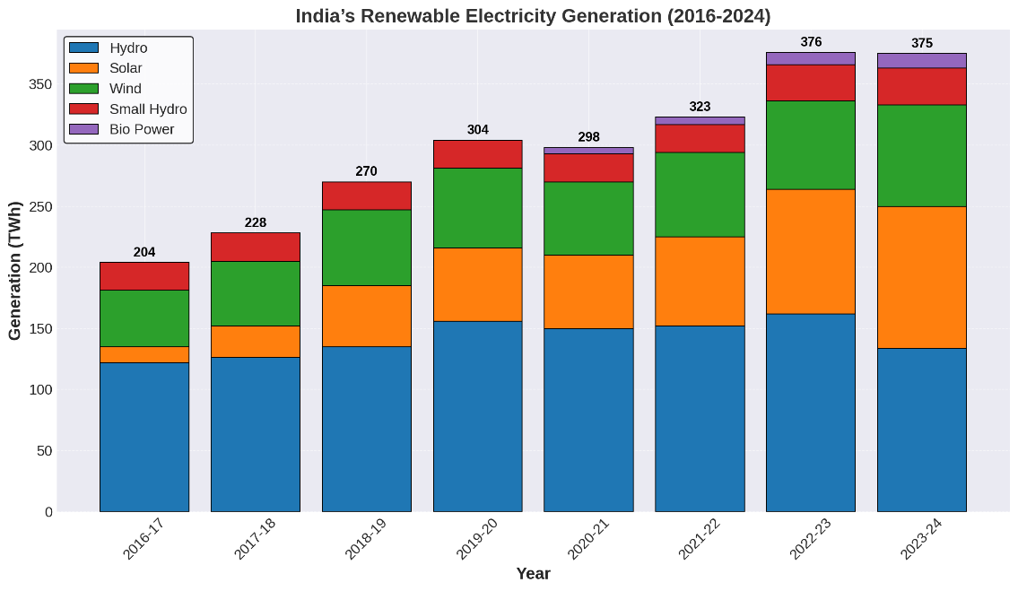 Stacked bar chart titled 'India’s Renewable Electricity Generation (2016-2024)' illustrating the annual generation of renewable energy in terawatt-hours (TWh) from five sources: Hydro, Solar, Wind, Small Hydro, and Bio Power. Each energy source is represented by distinct colors, showing growth trends over the years. Hydro consistently contributes the largest share, while solar and wind energy show significant increases. Bio Power and Small Hydro contribute smaller but growing portions. The chart highlights India's progress in expanding renewable energy capacity.
