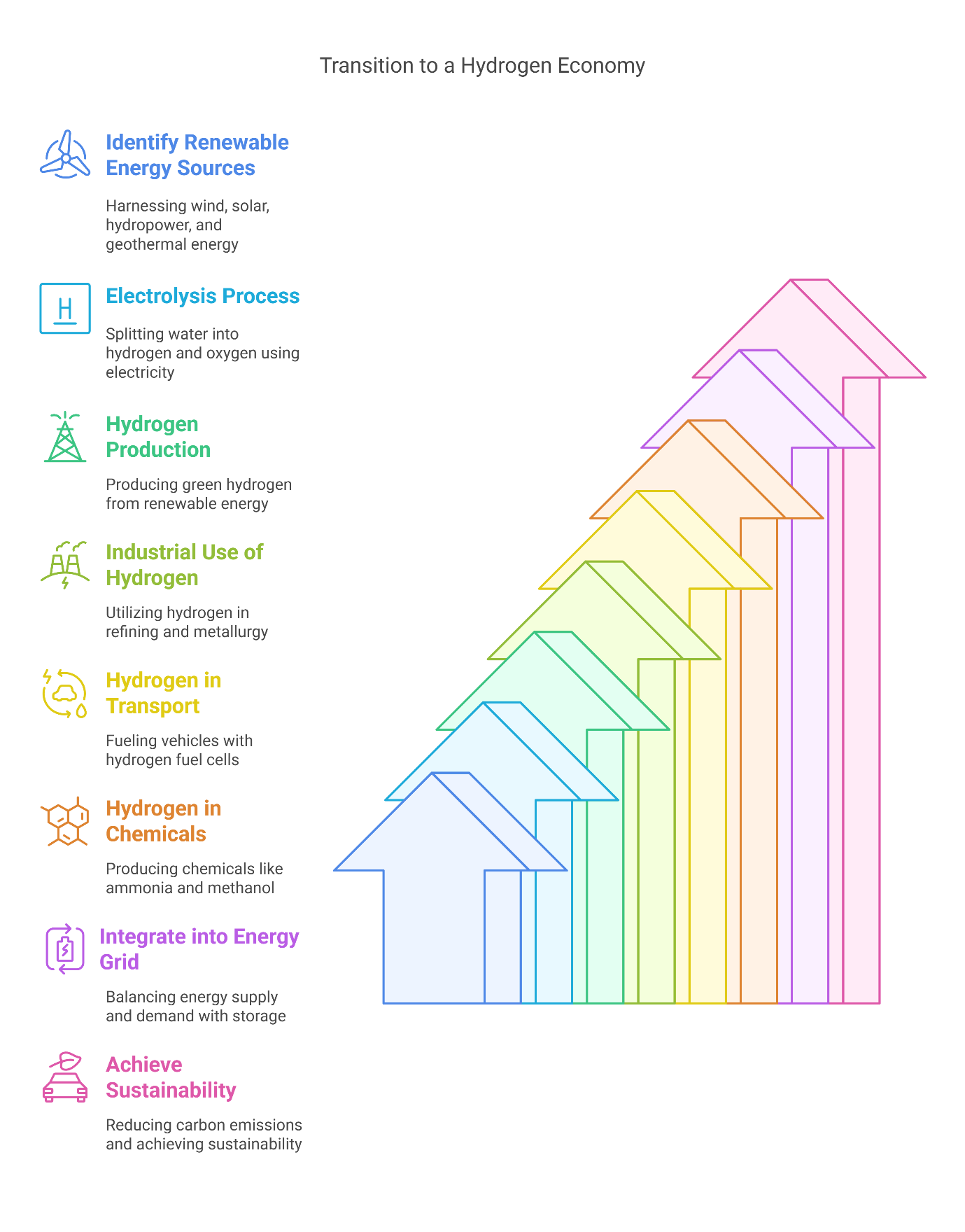 Infographic titled 'Transition to a Hydrogen Economy' depicting key steps in adopting hydrogen as a sustainable energy source. The left side lists stages in the transition process, including identifying renewable energy sources, electrolysis, hydrogen production, industrial use, transportation, chemicals, grid integration, and achieving sustainability. Each stage is color-coded with corresponding icons. On the right side, a series of progressively larger, multicolored upward arrows visually represent growth and progress in hydrogen adoption. The design emphasizes the increasing role of hydrogen in energy transition and sustainability.