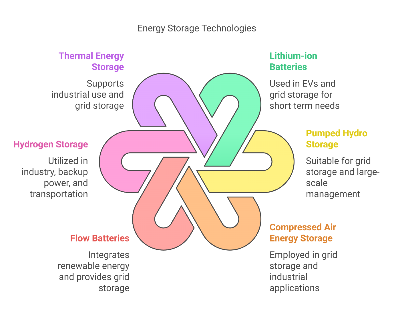 Infographic titled 'Energy Storage Technologies' showcasing six key energy storage methods. At the center, an interwoven geometric design connects each category. Surrounding it, labeled in distinct colors, are: Thermal Energy Storage (supports industrial use and grid storage), Lithium-ion Batteries (used in EVs and short-term grid storage), Pumped Hydro Storage (suitable for large-scale grid storage), Compressed Air Energy Storage (used in grid and industrial applications), Flow Batteries (integrates renewable energy for grid storage), and Hydrogen Storage (utilized in industry, backup power, and transport). The layout emphasizes the interconnected nature of energy storage solutions in modern power systems.