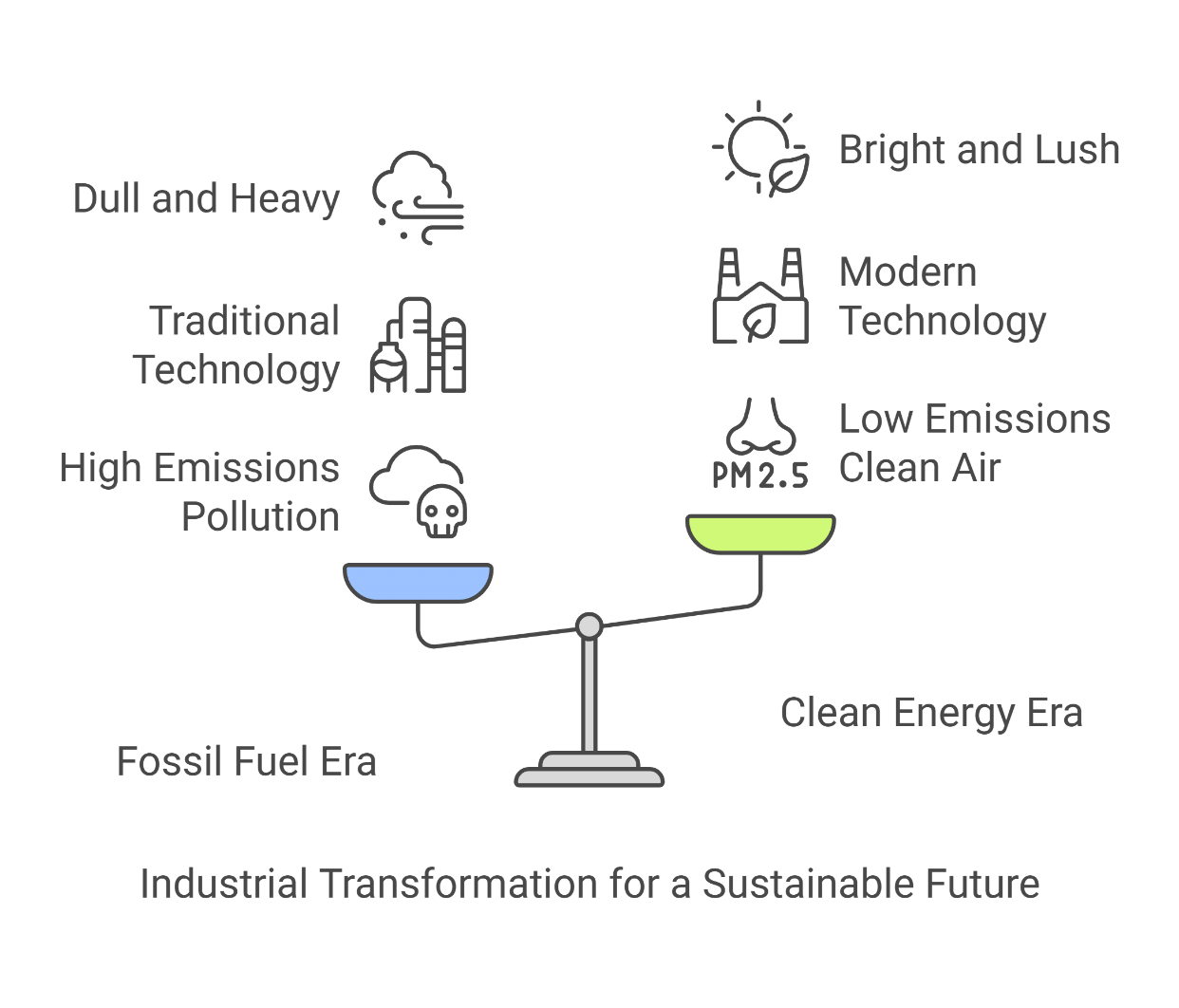 Infographic titled 'Industrial Transformation for a Sustainable Future,' depicting a balance scale comparing the Fossil Fuel Era and the Clean Energy Era. The left side, representing fossil fuels, is labeled with terms such as 'Dull and Heavy,' 'Traditional Technology,' and 'High Emissions Pollution', accompanied by icons of smoke and pollution. The right side, representing clean energy, includes terms like 'Bright and Lush,' 'Modern Technology,' and 'Low Emissions Clean Air (PM2.5)', with corresponding eco-friendly icons. The scale tilts in favor of clean energy, symbolizing the transition toward sustainability and industrial modernization.