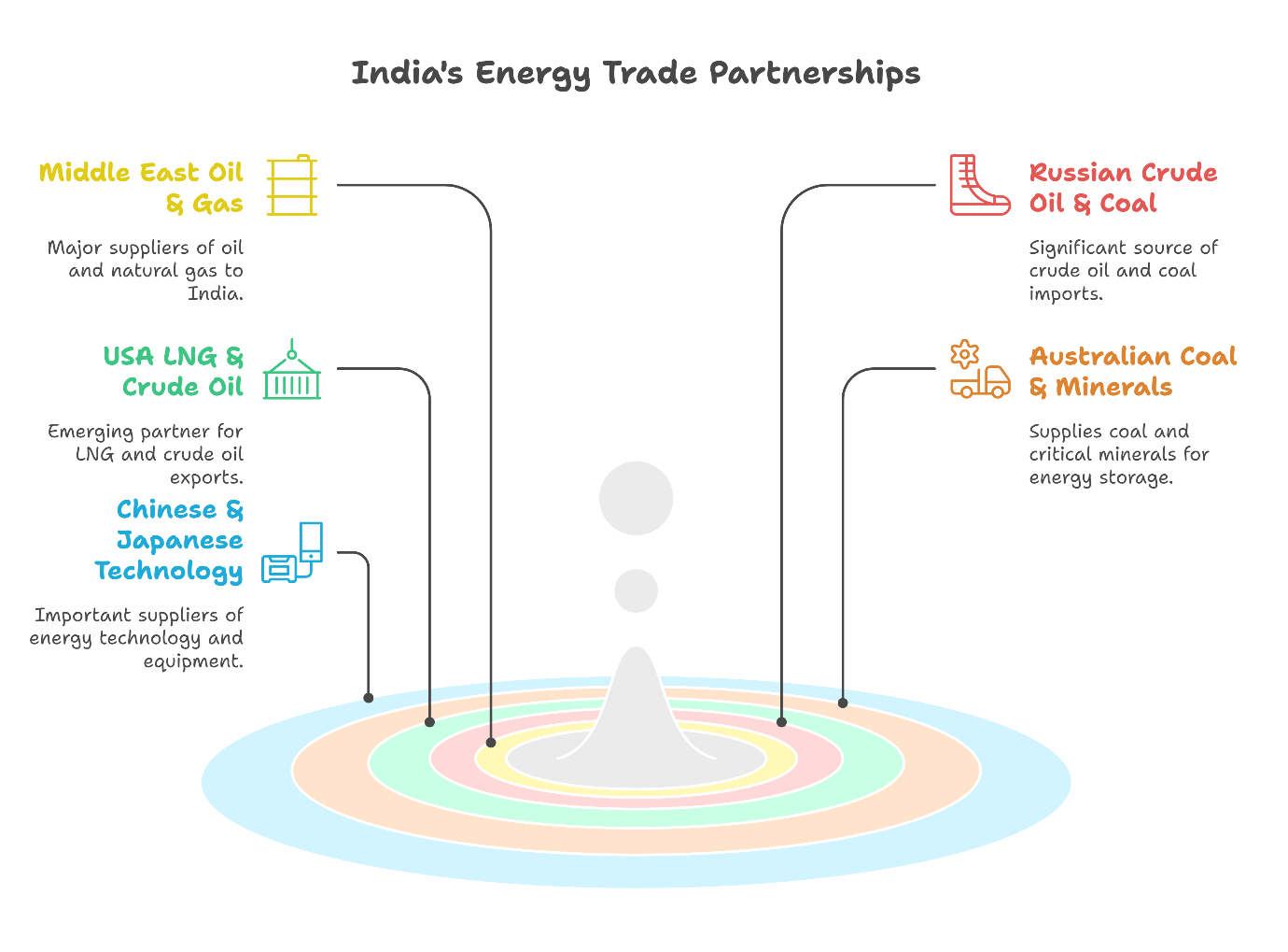 Infographic titled 'India’s Energy Trade Partnerships' illustrating India's key energy trade relationships with different regions. The design features a central hub with connecting lines pointing to five major energy partners:

Middle East Oil & Gas (yellow): Major supplier of oil and natural gas to India.
USA LNG & Crude Oil (green): Emerging partner for LNG and crude oil exports.
Chinese & Japanese Technology (blue): Suppliers of energy technology and equipment.
Russian Crude Oil & Coal (red): Significant source of crude oil and coal imports.
Australian Coal & Minerals (orange): Provides coal and critical minerals for energy storage.
The visualization highlights India's diversified energy trade network, essential for energy security and sustainability.