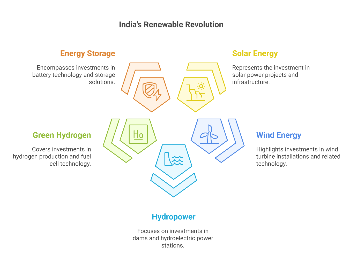 Infographic titled 'India’s Renewable Revolution' showcasing five key renewable energy investment areas. The design features a central geometric structure with color-coded sections representing different energy sectors:

Energy Storage (Orange): Investment in battery technology and storage solutions.
Solar Energy (Yellow): Investments in solar power projects and infrastructure.
Wind Energy (Blue): Focus on wind turbine installations and related technology.
Hydropower (Light Blue): Investments in dams and hydroelectric power stations.
Green Hydrogen (Green): Funding for hydrogen production and fuel cell technology.
This visualization highlights India's strategic focus on expanding renewable energy sources for a sustainable future.