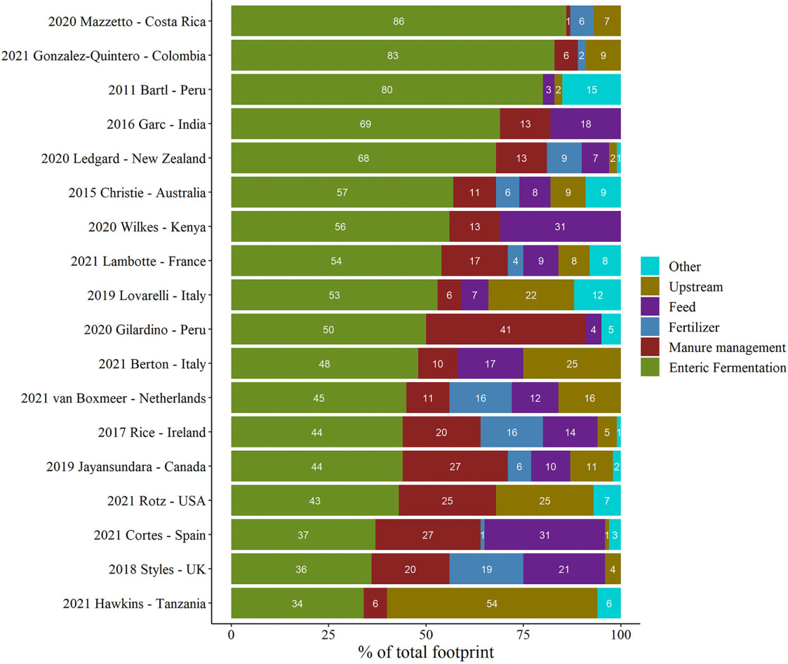 Horizontal stacked bar chart showing the percentage breakdown of total greenhouse gas emissions in dairy production across different regions, categorized into sources such as enteric fermentation, manure management, feed, fertilizer, and upstream processes.