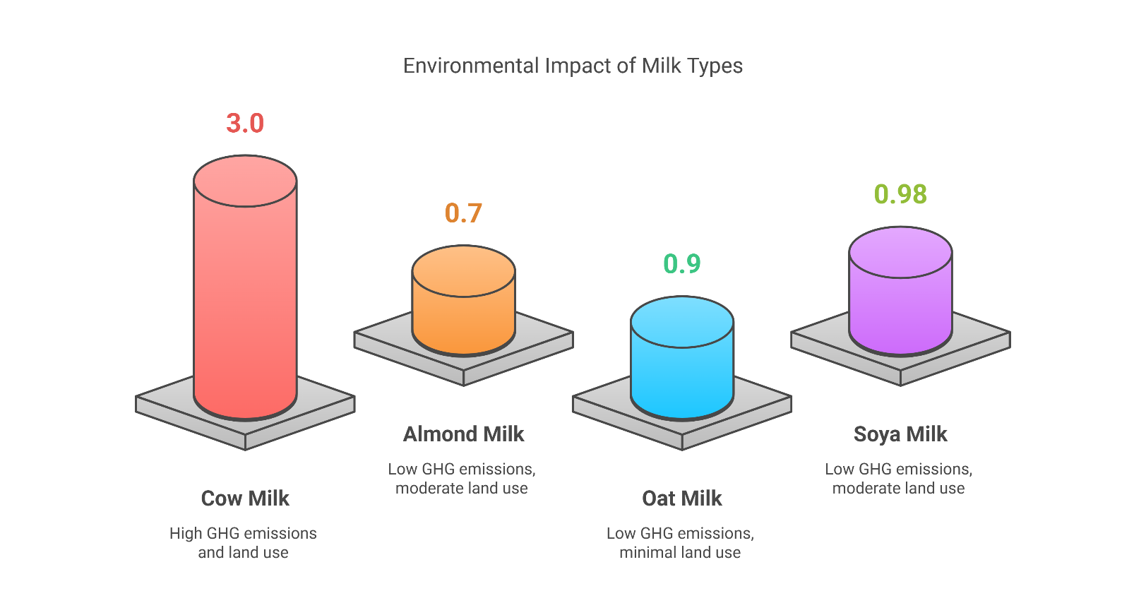 Graph comparing the environmental impact of cow milk, almond milk, oat milk, and soy milk, indicating greenhouse gas emissions and land use for each type. Cow milk shows the highest emissions, while oat milk has the lowest.
