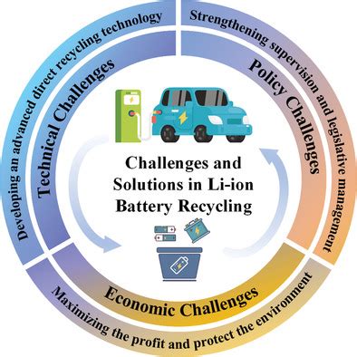 Current Challenges in Efficient Lithium‐Ion Batteries’ Recycling: A ...