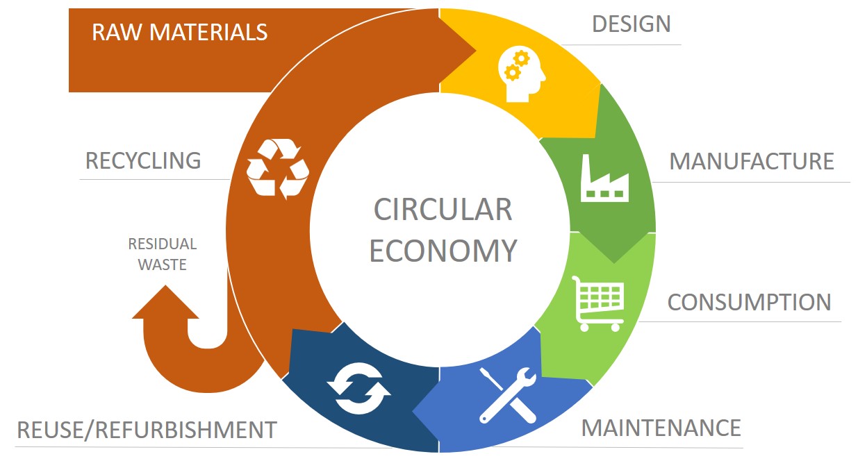 Waste & Resource Efficiency | Supply Chain Sustainability School