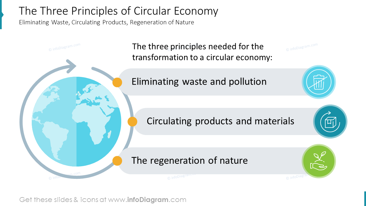 three-principles-of-circular-economy - Blog - Creative Presentations Ideas